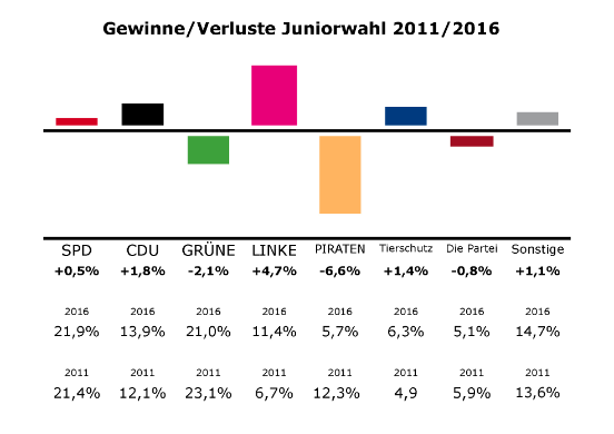 tl_files/Inhalte/Bilder/Berlin 2016/gewinne-verluste-bln2016.png