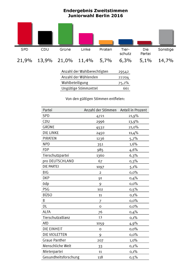 tl_files/Inhalte/Bilder/Berlin 2016/zweitstimme-ergebnisse-bln2016.png
