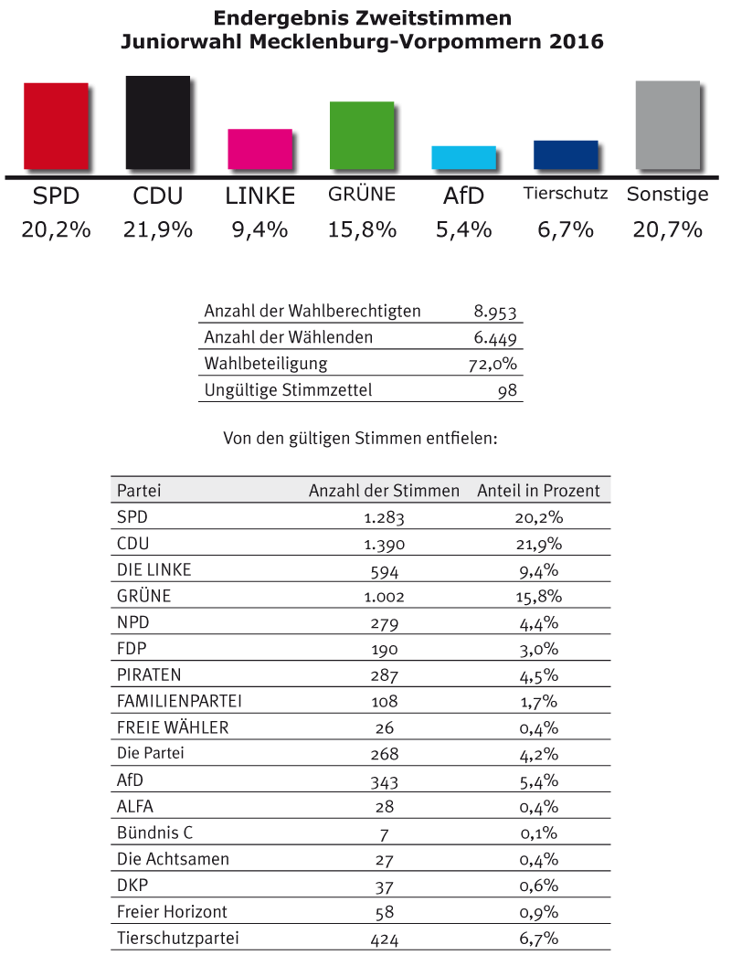 tl_files/Inhalte/Bilder/Berlin 2016/zweitstimmen.gif