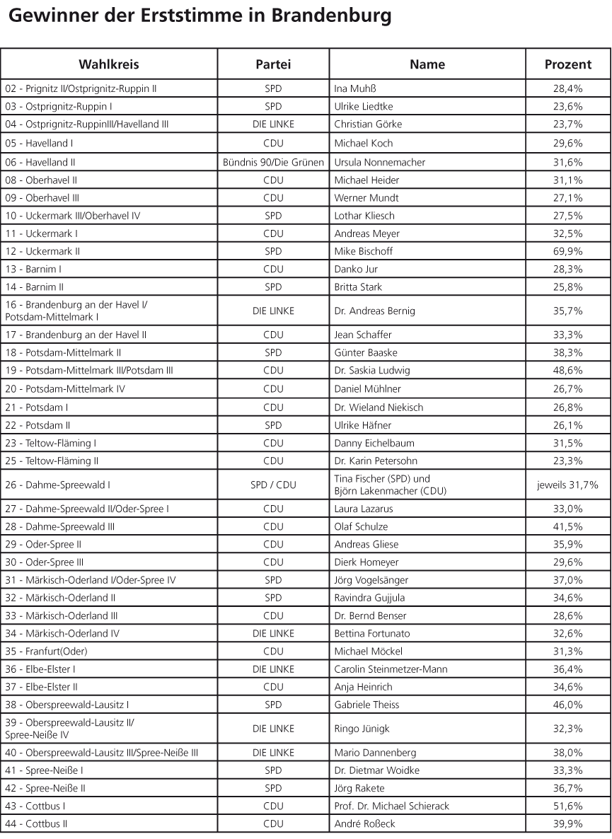 tl_files/Inhalte/Bilder/Brandenburg/erststimme-bb.gif