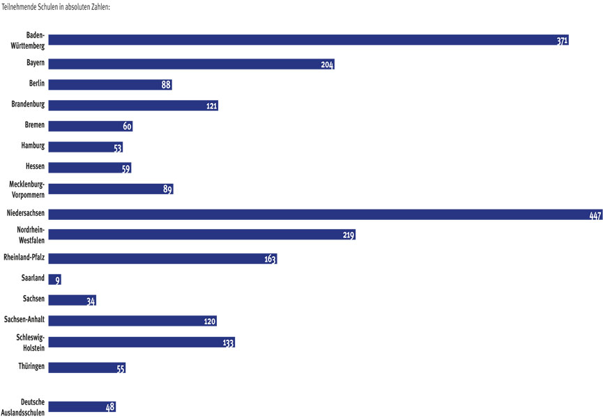 tl_files/Inhalte/Bilder/Bundestagswahl/Diagramme Teilnehmende Schulen/Diagramm_Teilnahme_1.jpg