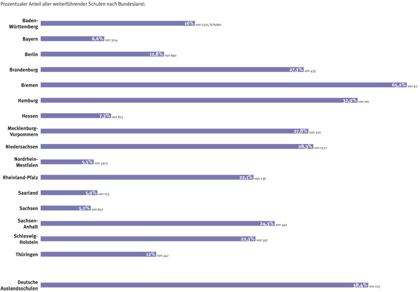 tl_files/Inhalte/Bilder/Bundestagswahl/Diagramme Teilnehmende Schulen/Diagramm_Teilnahme_Prozent.jpg