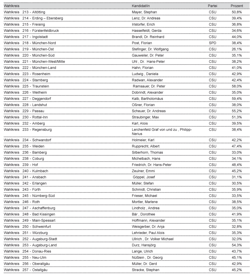 tl_files/Inhalte/Bilder/Bundestagswahl/Endergebnis/ergebnis-bayern.gif