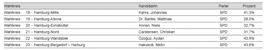 tl_files/Inhalte/Bilder/Bundestagswahl/Endergebnis/ergebnis-hamburg.gif