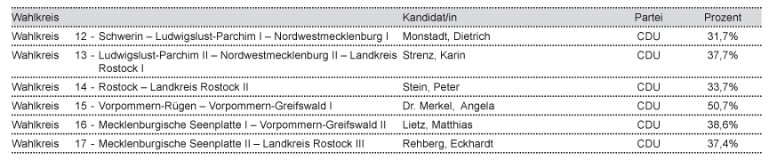 tl_files/Inhalte/Bilder/Bundestagswahl/Endergebnis/ergebnis-mv.gif