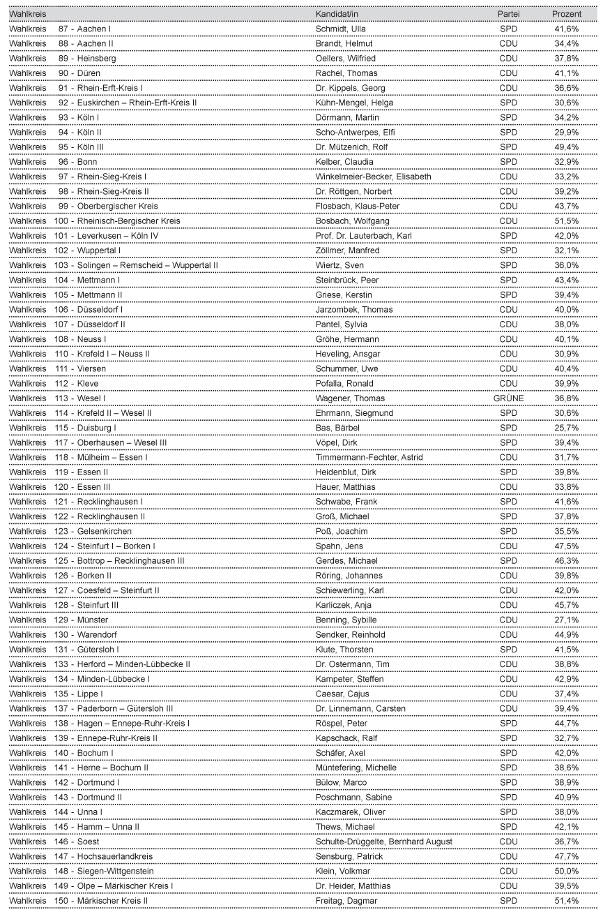 tl_files/Inhalte/Bilder/Bundestagswahl/Endergebnis/ergebnis-nrw.gif