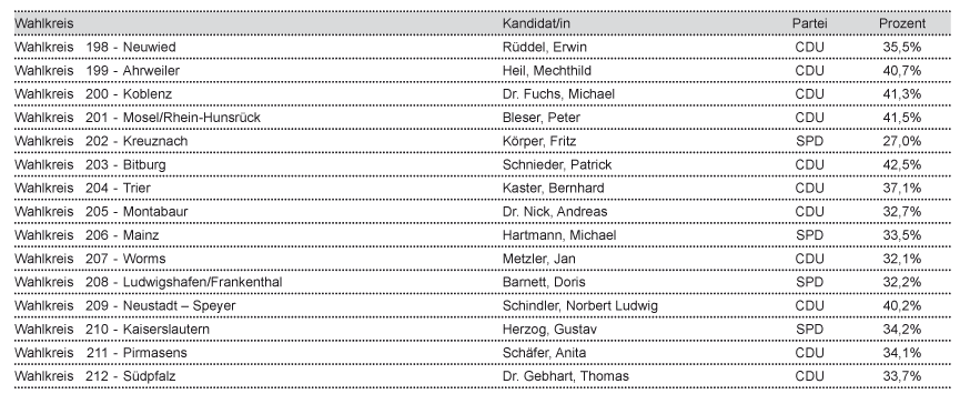 tl_files/Inhalte/Bilder/Bundestagswahl/Endergebnis/ergebnis-rlp.gif