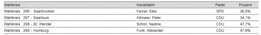 tl_files/Inhalte/Bilder/Bundestagswahl/Endergebnis/ergebnis-saarland.gif