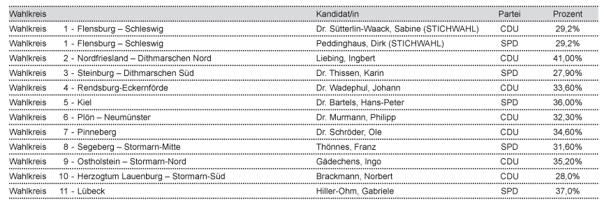 tl_files/Inhalte/Bilder/Bundestagswahl/Endergebnis/ergebnis-schleswig.gif