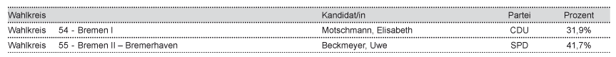 tl_files/Inhalte/Bilder/Bundestagswahl/Endergebnis/ergebnis_bremen.gif