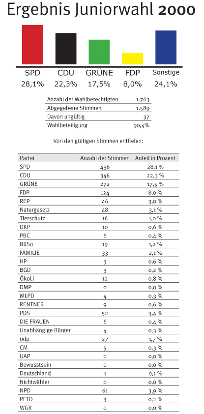 tl_files/Inhalte/Bilder/Ergebnisse/NRW_ergebnis_2000.gif