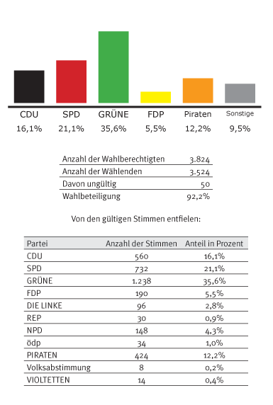 tl_files/Inhalte/Bilder/Ergebnisse/bw-2011.gif