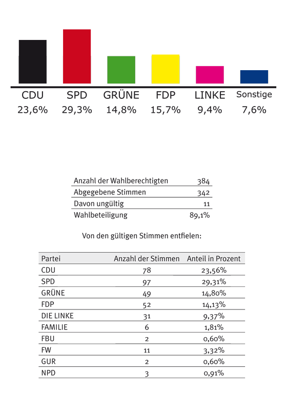 tl_files/Inhalte/Bilder/Ergebnisse/ergebnis-saarland09.gif