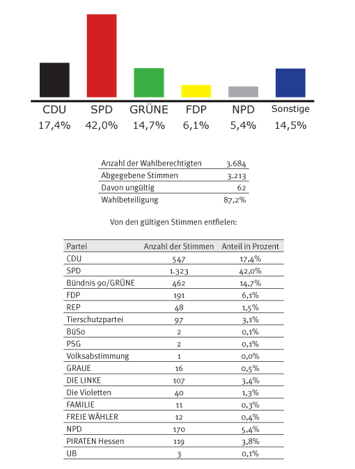 tl_files/Inhalte/Bilder/Ergebnisse/ergebnis_hessen-08.gif