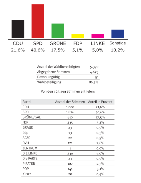 tl_files/Inhalte/Bilder/Ergebnisse/ergebnis_hh-08.gif