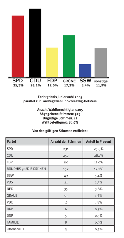 tl_files/Inhalte/Bilder/Ergebnisse/ergebnis_lsh_2005.gif