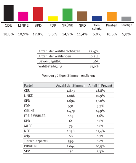 tl_files/Inhalte/Bilder/Ergebnisse/lsa_2011.gif