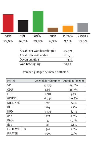 tl_files/Inhalte/Bilder/Ergebnisse/rlp-2011.gif