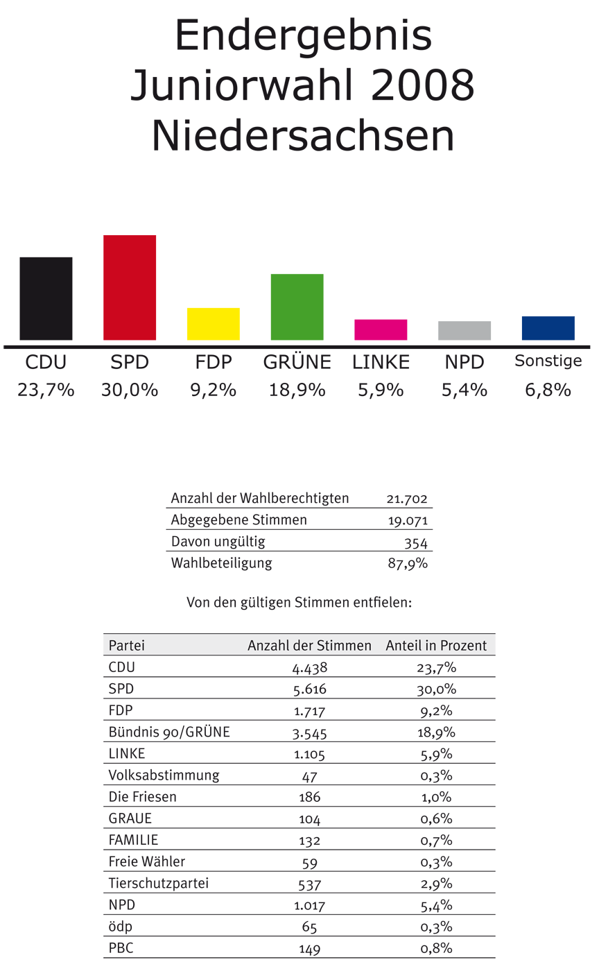 tl_files/Inhalte/Bilder/Niedersachsen/ergebnis-ni_2008.gif