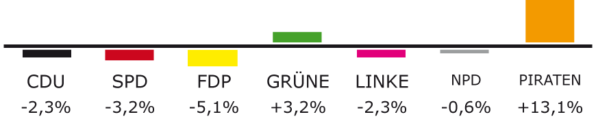 tl_files/Inhalte/Bilder/Niedersachsen/ergenis-ni-gewinne-verluste.gif