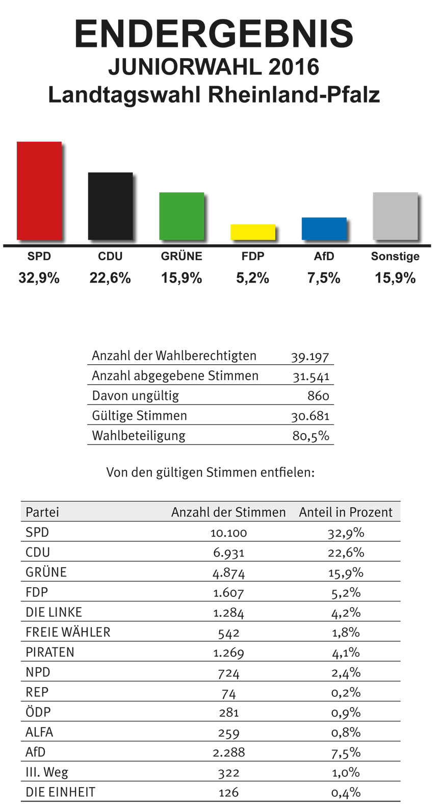 tl_files/Inhalte/Bilder/Rheinland-Pfalz 2016/ergebnis-rlp-2016-zweitstimme.jpg