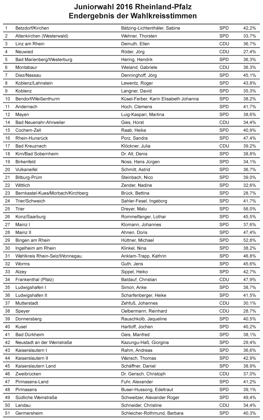tl_files/Inhalte/Bilder/Rheinland-Pfalz 2016/erststimmen-rlp.gif