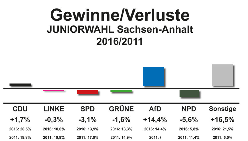 tl_files/Inhalte/Bilder/Sachsen-Anhalt 2016/Gewinn-Verluste-lsa.jpg