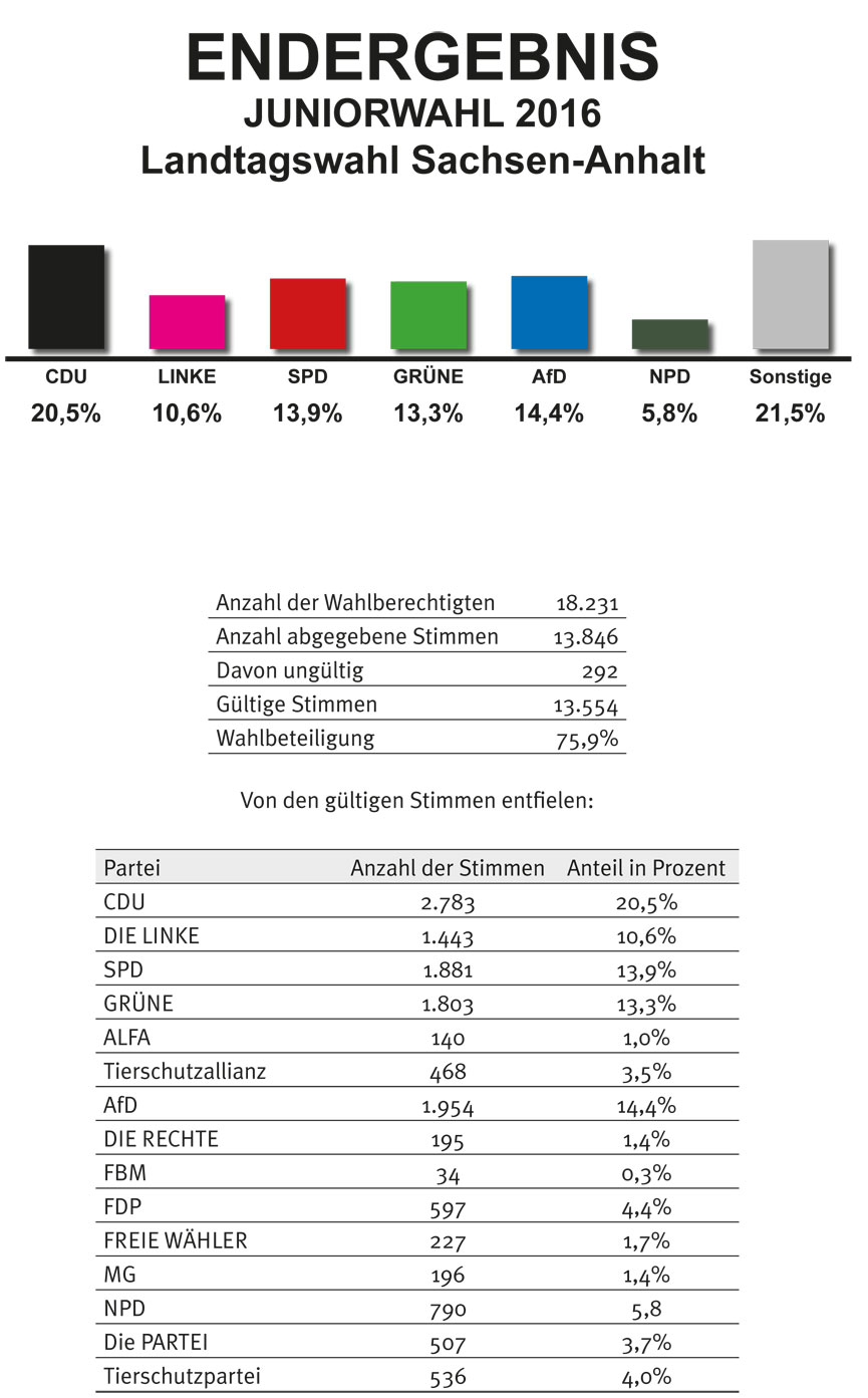 tl_files/Inhalte/Bilder/Sachsen-Anhalt 2016/ergebnis-lsa-2016-zweitstimme.jpg