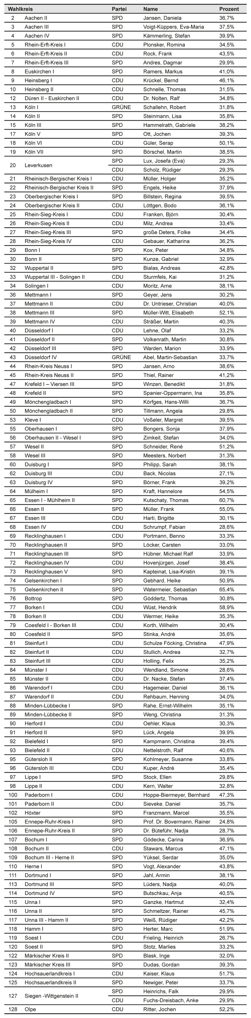 tl_files/Inhalte/Bilder/wahljahr-2017/NRW 2017/Erstimmen-Ergebnisse.png