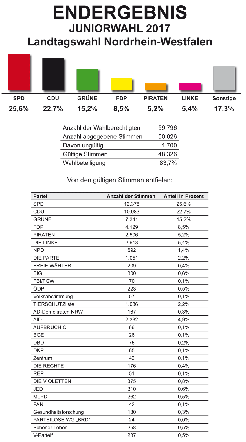 tl_files/Inhalte/Bilder/wahljahr-2017/NRW 2017/ergebnis-nrw-2017-zweitstimme.png