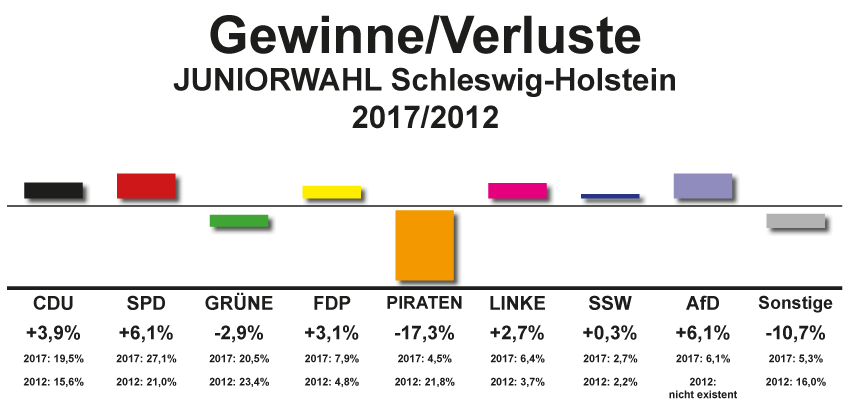 tl_files/Inhalte/Bilder/wahljahr-2017/S-H 2017/Gewinn-Verluste-2012sh_korrigiert.png