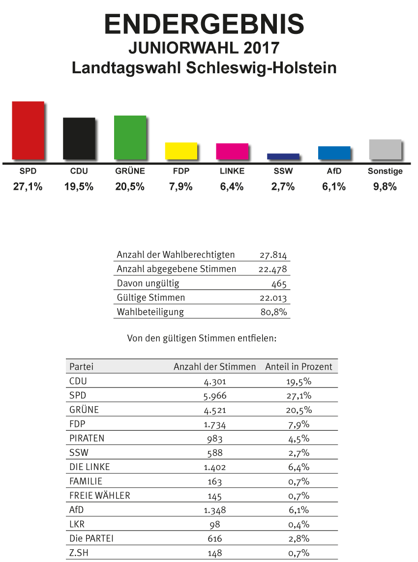 tl_files/Inhalte/Bilder/wahljahr-2017/S-H 2017/ergebnis-sh-2017-zweitstimme_korrigiert.png